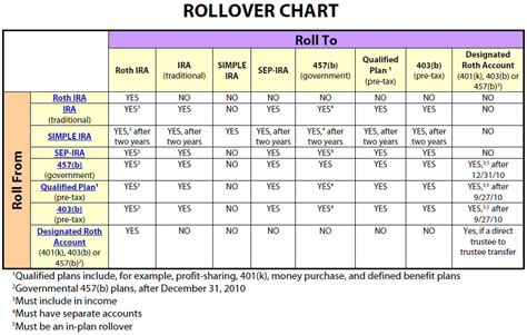 first distribution code box 7 rollover 60 day|ira involuntary distribution instructions.